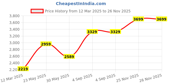 myntra.com CHOKORE Unisex Oversized Sunglasses with Polarised and UV Protected Lens chokore Price History Graph from 12 Mar 2025 to 26 Nov 2025