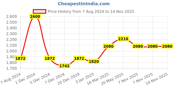 myntra.com CHOKORE Unisex Paisley Printed Cotton Baseball Cap chokore Price History Graph from 7 Aug 2024 to 13 Nov 2025