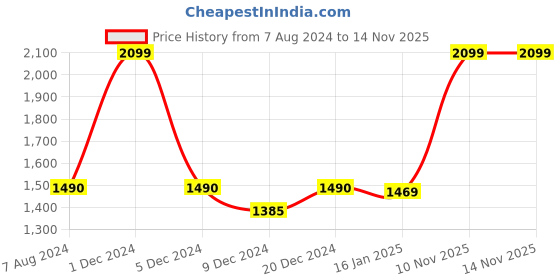 myntra.com CHOKORE Unisex Printed Cotton Ascot Cap chokore Price History Graph from 7 Aug 2024 to 14 Nov 2025