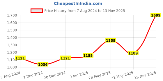 myntra.com CHOKORE Unisex Printed Cotton Baseball Cap chokore Price History Graph from 7 Aug 2024 to 13 Nov 2025