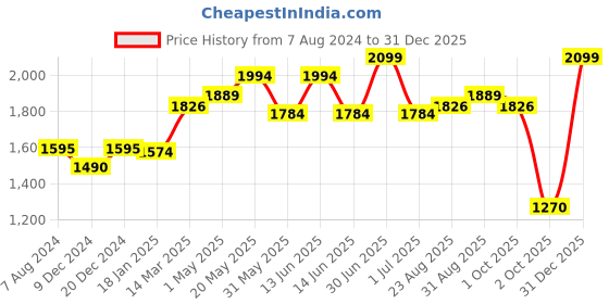 myntra.com CHOKORE Unisex Printed Cotton Baseball Cap chokore Price History Graph from 7 Aug 2024 to 31 Dec 2025