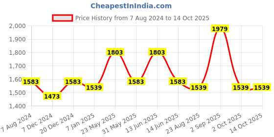 myntra.com CHOKORE Unisex Printed Cotton Baseball Cap chokore Price History Graph from 7 Aug 2024 to 14 Oct 2025