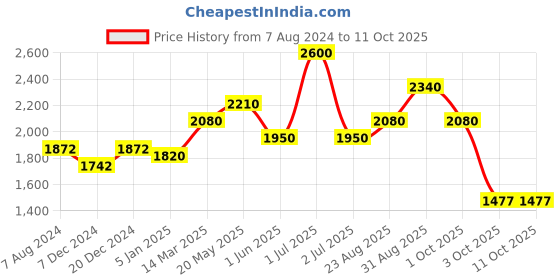 myntra.com CHOKORE Unisex Printed Cotton Baseball Cap chokore Price History Graph from 7 Aug 2024 to 10 Oct 2025