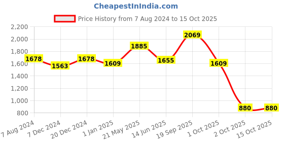 myntra.com CHOKORE Unisex Printed Cotton Baseball Cap chokore Price History Graph from 7 Aug 2024 to 14 Oct 2025
