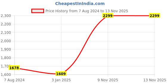myntra.com CHOKORE Unisex Printed Cotton Baseball Cap chokore Price History Graph from 7 Aug 2024 to 13 Nov 2025