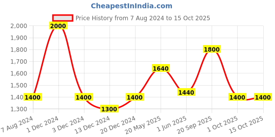 myntra.com CHOKORE Unisex Printed Cotton Baseball Cap chokore Price History Graph from 7 Aug 2024 to 14 Oct 2025
