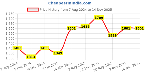 myntra.com CHOKORE Unisex Printed Cotton Baseball Cap chokore Price History Graph from 7 Aug 2024 to 13 Nov 2025