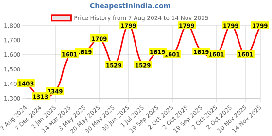 myntra.com CHOKORE Unisex Printed Cotton Baseball Cap chokore Price History Graph from 7 Aug 2024 to 14 Nov 2025