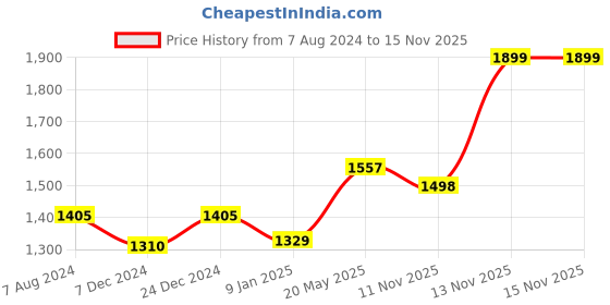 myntra.com CHOKORE Unisex Printed Cotton Bucket Hat chokore Price History Graph from 7 Aug 2024 to 15 Nov 2025