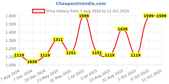 myntra.com CHOKORE Unisex Printed Cotton Snapback Cap chokore Price History Graph from 7 Aug 2024 to 10 Oct 2025
