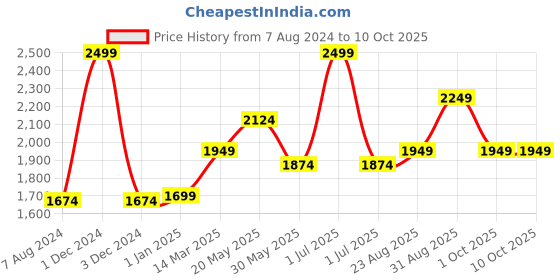 myntra.com CHOKORE Unisex Printed Cotton Visor Cap chokore Price History Graph from 7 Aug 2024 to 10 Oct 2025