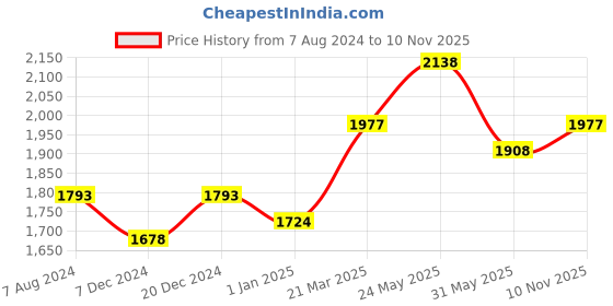 myntra.com CHOKORE Unisex Printed Cotton Visor Cap chokore Price History Graph from 7 Aug 2024 to 10 Nov 2025