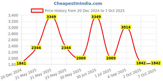 myntra.com CHOKORE Unisex Rectangle Sunglasses with Polarised and UV Protected Lens chokore Price History Graph from 20 Dec 2024 to 6 Oct 2025