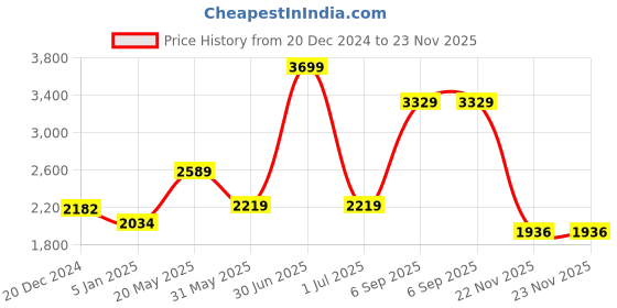 myntra.com CHOKORE Unisex Rectangle Sunglasses with Polarised and UV Protected Lens chokore Price History Graph from 20 Dec 2024 to 22 Nov 2025