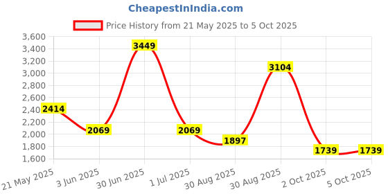 myntra.com CHOKORE Unisex Rectangle Sunglasses with Polarised and UV Protected Lens chokore Price History Graph from 21 May 2025 to 5 Oct 2025