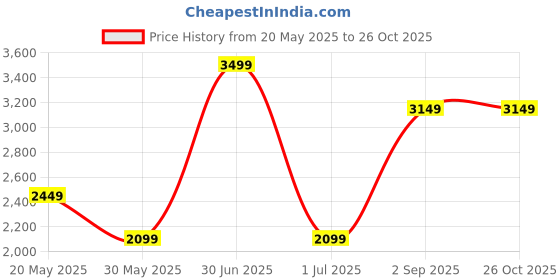 myntra.com CHOKORE Unisex Rectangle Sunglasses with Polarised and UV Protected Lens chokore Price History Graph from 20 May 2025 to 26 Oct 2025