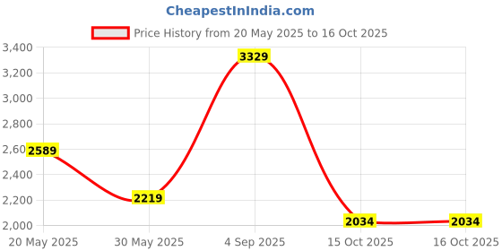 myntra.com CHOKORE Unisex Rectangle Sunglasses with Polarised and UV Protected Lens chokore Price History Graph from 20 May 2025 to 16 Oct 2025