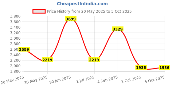 myntra.com CHOKORE Unisex Rectangle Sunglasses with Polarised and UV Protected Lens chokore Price History Graph from 20 May 2025 to 5 Oct 2025