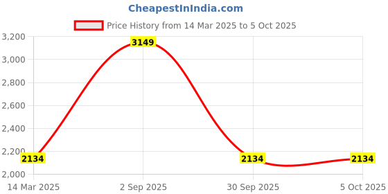 myntra.com CHOKORE Unisex Rectangle Sunglasses with Polarised and UV Protected Lens chokore Price History Graph from 14 Mar 2025 to 5 Oct 2025