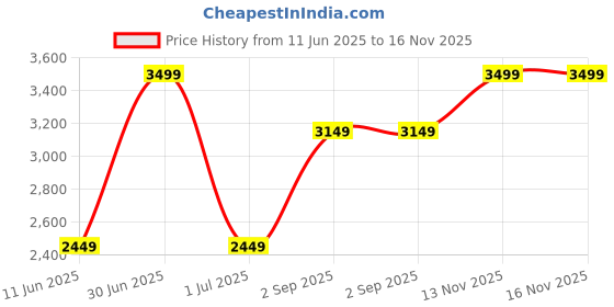 myntra.com CHOKORE Unisex Rectangle Sunglasses with Polarised and UV Protected Lens chokore Price History Graph from 11 Jun 2025 to 16 Nov 2025