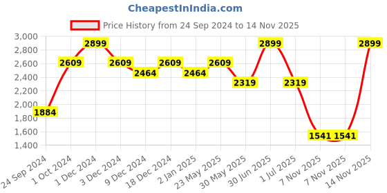 myntra.com CHOKORE Unisex Rectangle Sunglasses with UV Protected Lens chokore Price History Graph from 24 Sep 2024 to 14 Nov 2025