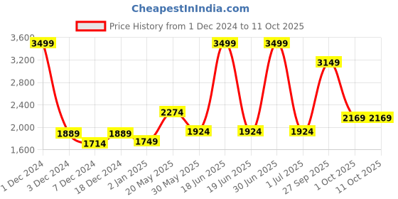 myntra.com CHOKORE Unisex Rectangle Sunglasses With UV Protected Lens Sunglasses chokore Price History Graph from 1 Dec 2024 to 10 Oct 2025