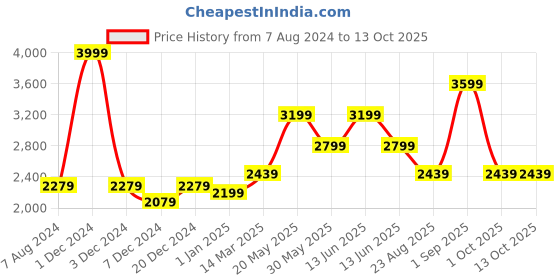 myntra.com CHOKORE Unisex Retro Leather Ascot Cap chokore Price History Graph from 7 Aug 2024 to 12 Oct 2025