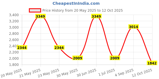 myntra.com CHOKORE Unisex Round Sunglasses with Polarised and UV Protected Lens chokore Price History Graph from 20 May 2025 to 12 Oct 2025