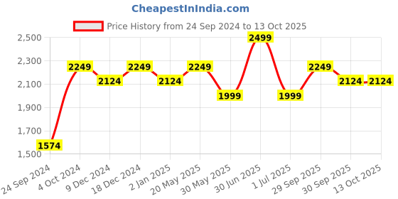 myntra.com CHOKORE Unisex Round Sunglasses with UV Protected Lens chokore Price History Graph from 24 Sep 2024 to 13 Oct 2025
