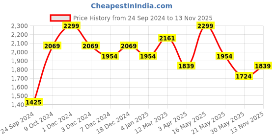 myntra.com CHOKORE Unisex Round Sunglasses with UV Protected Lens CHKSM_128 chokore Price History Graph from 24 Sep 2024 to 13 Nov 2025