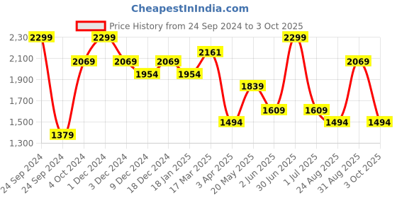 myntra.com CHOKORE Unisex Round Sunglasses with UV Protected Lens CHKSM_129 chokore Price History Graph from 24 Sep 2024 to 3 Oct 2025