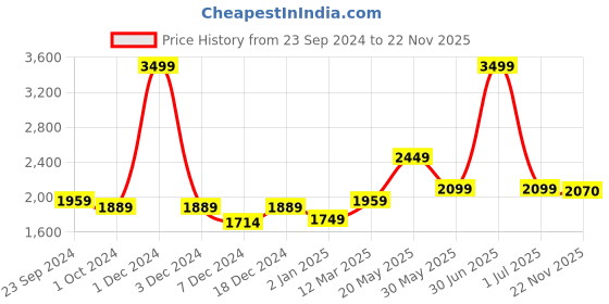 myntra.com CHOKORE Unisex Round Sunglasses With UV Protected Lens Sunglasses chokore Price History Graph from 23 Sep 2024 to 22 Nov 2025