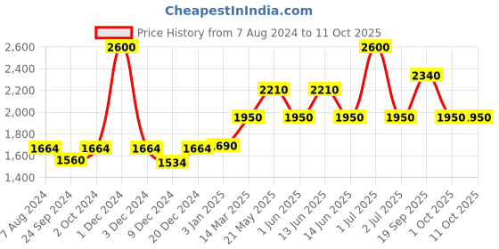 myntra.com CHOKORE Unisex Self Design Baseball Cap chokore Price History Graph from 7 Aug 2024 to 11 Oct 2025