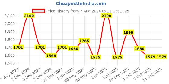 myntra.com CHOKORE Unisex Self Design Cotton Ascot Cap chokore Price History Graph from 7 Aug 2024 to 10 Oct 2025