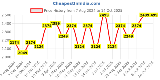 myntra.com CHOKORE Unisex Self Design Cotton Ascot Cap chokore Price History Graph from 7 Aug 2024 to 13 Oct 2025