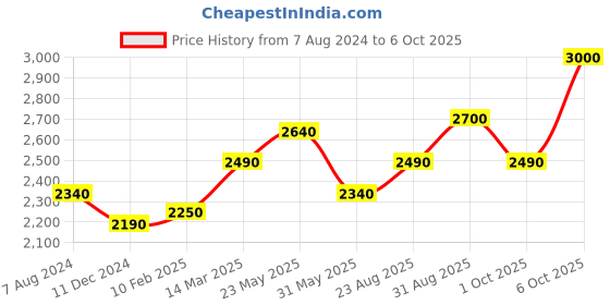 myntra.com CHOKORE Unisex Self Design Cotton Ascot Cap chokore Price History Graph from 7 Aug 2024 to 6 Oct 2025