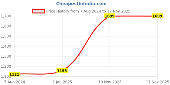 myntra.com CHOKORE Unisex Self Design Cotton Baseball Cap chokore Price History Graph from 7 Aug 2024 to 15 Nov 2025