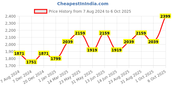 myntra.com CHOKORE Unisex Self Design Cotton Baseball Cap chokore Price History Graph from 7 Aug 2024 to 6 Oct 2025