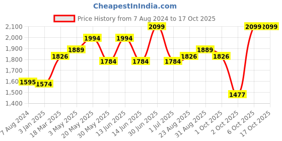 myntra.com CHOKORE Unisex Self Design Cotton Baseball Cap chokore Price History Graph from 7 Aug 2024 to 16 Oct 2025