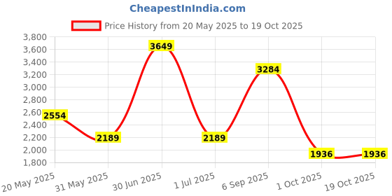myntra.com CHOKORE Unisex Sports Sunglasses with Polarised and UV Protected Lens chokore Price History Graph from 20 May 2025 to 18 Oct 2025