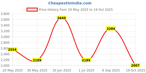 myntra.com CHOKORE Unisex Sports Sunglasses with Polarised and UV Protected Lens chokore Price History Graph from 20 May 2025 to 19 Oct 2025