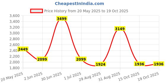 myntra.com CHOKORE Unisex Sports Sunglasses with Polarised and UV Protected Lens chokore Price History Graph from 20 May 2025 to 18 Oct 2025