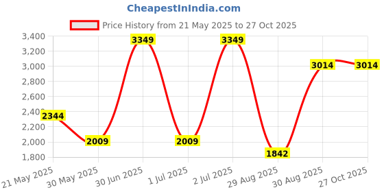 myntra.com CHOKORE Unisex Sports Sunglasses with Polarised and UV Protected Lens chokore Price History Graph from 21 May 2025 to 27 Oct 2025
