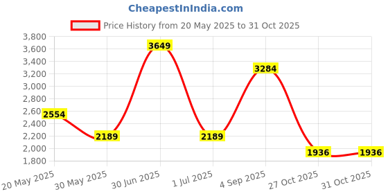 myntra.com CHOKORE Unisex Sports Sunglasses with Polarised and UV Protected Lens chokore Price History Graph from 20 May 2025 to 30 Oct 2025