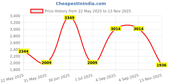 myntra.com CHOKORE Unisex Sports Sunglasses with Polarised and UV Protected Lens chokore Price History Graph from 22 May 2025 to 13 Nov 2025