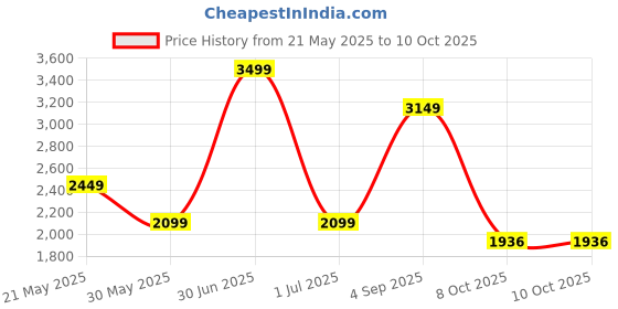 myntra.com CHOKORE Unisex Sports Sunglasses with Polarised and UV Protected Lens chokore Price History Graph from 21 May 2025 to 8 Oct 2025