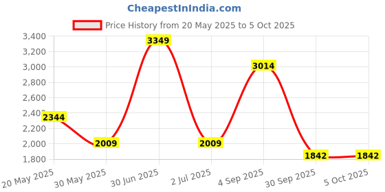 myntra.com CHOKORE Unisex Sports Sunglasses with Polarised and UV Protected Lens chokore Price History Graph from 20 May 2025 to 4 Oct 2025