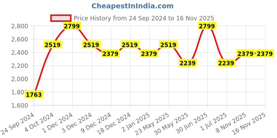 myntra.com CHOKORE Unisex Sports Sunglasses with UV Protected Lens CHKSM_118 chokore Price History Graph from 24 Sep 2024 to 15 Nov 2025