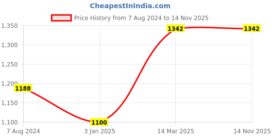 myntra.com CHOKORE Unisex Suede Baseball Cap chokore Price History Graph from 7 Aug 2024 to 13 Nov 2025
