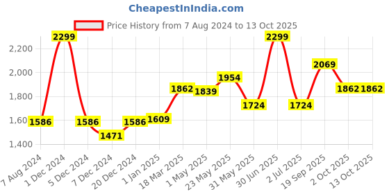 myntra.com CHOKORE Unisex Textured Suede Baseball Cap chokore Price History Graph from 7 Aug 2024 to 13 Oct 2025